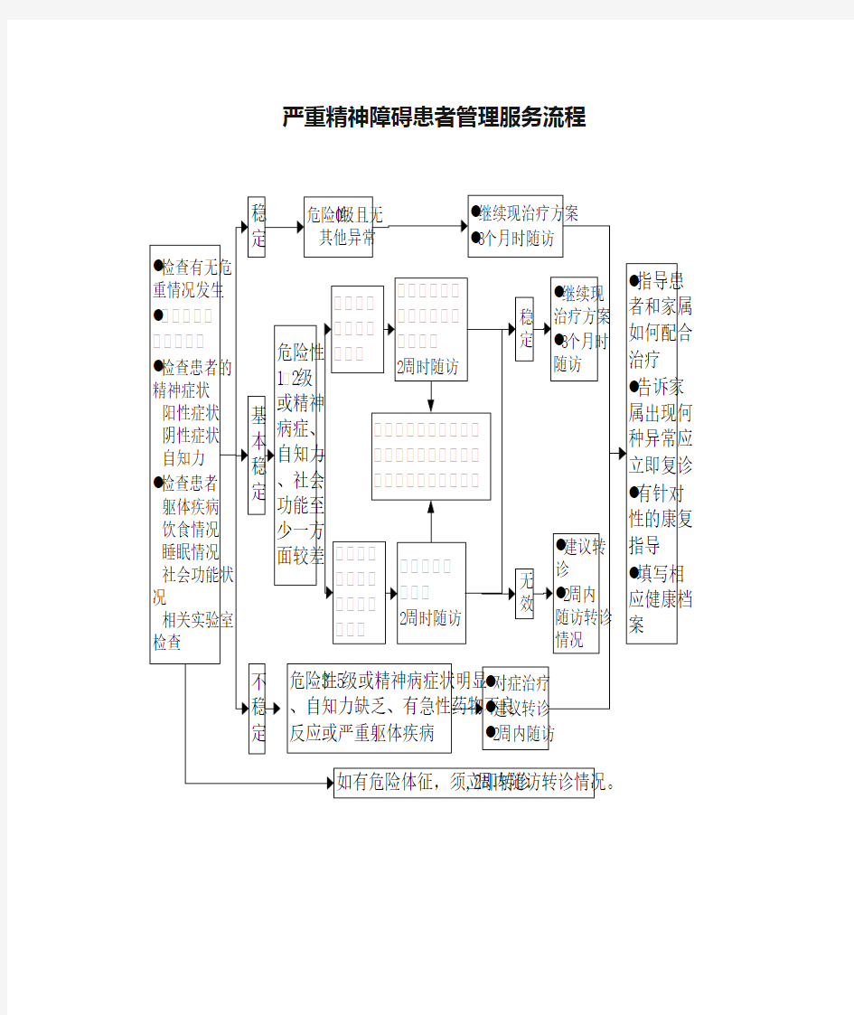 严重精神障碍患者管理服务流程