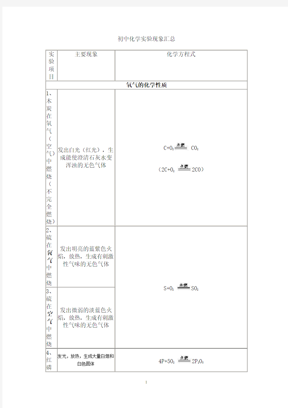 初中化学实验现象汇总