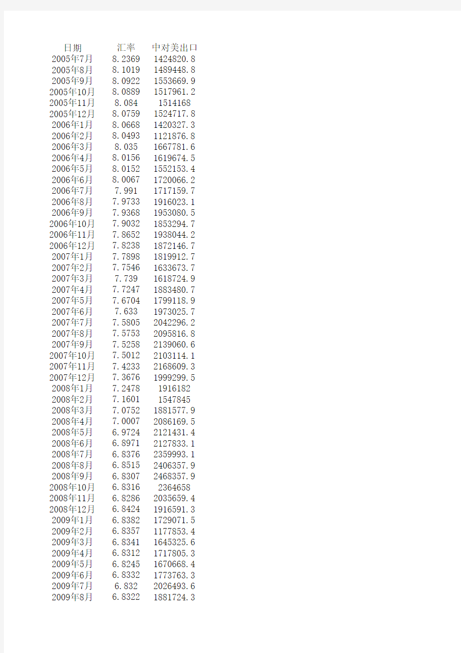 05年7月-13年6月人民币对美元汇率月数据