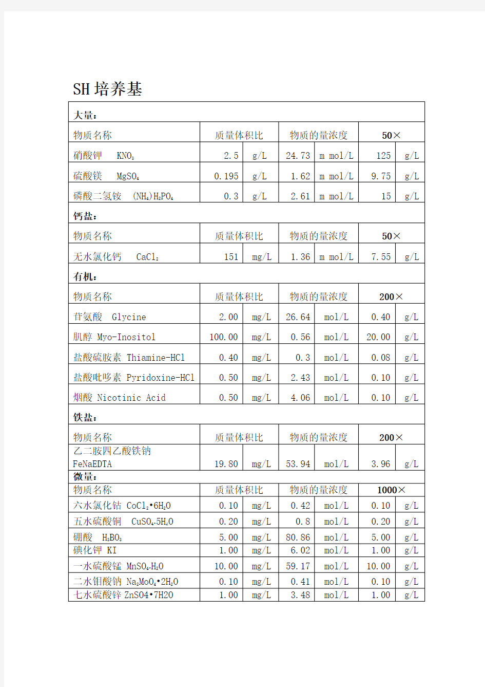 几种主要培养基配方