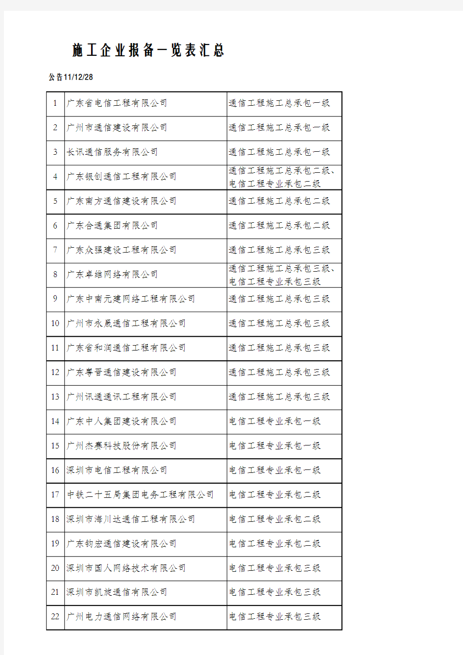 中国通信施工企业资质排名sg(1)(1)