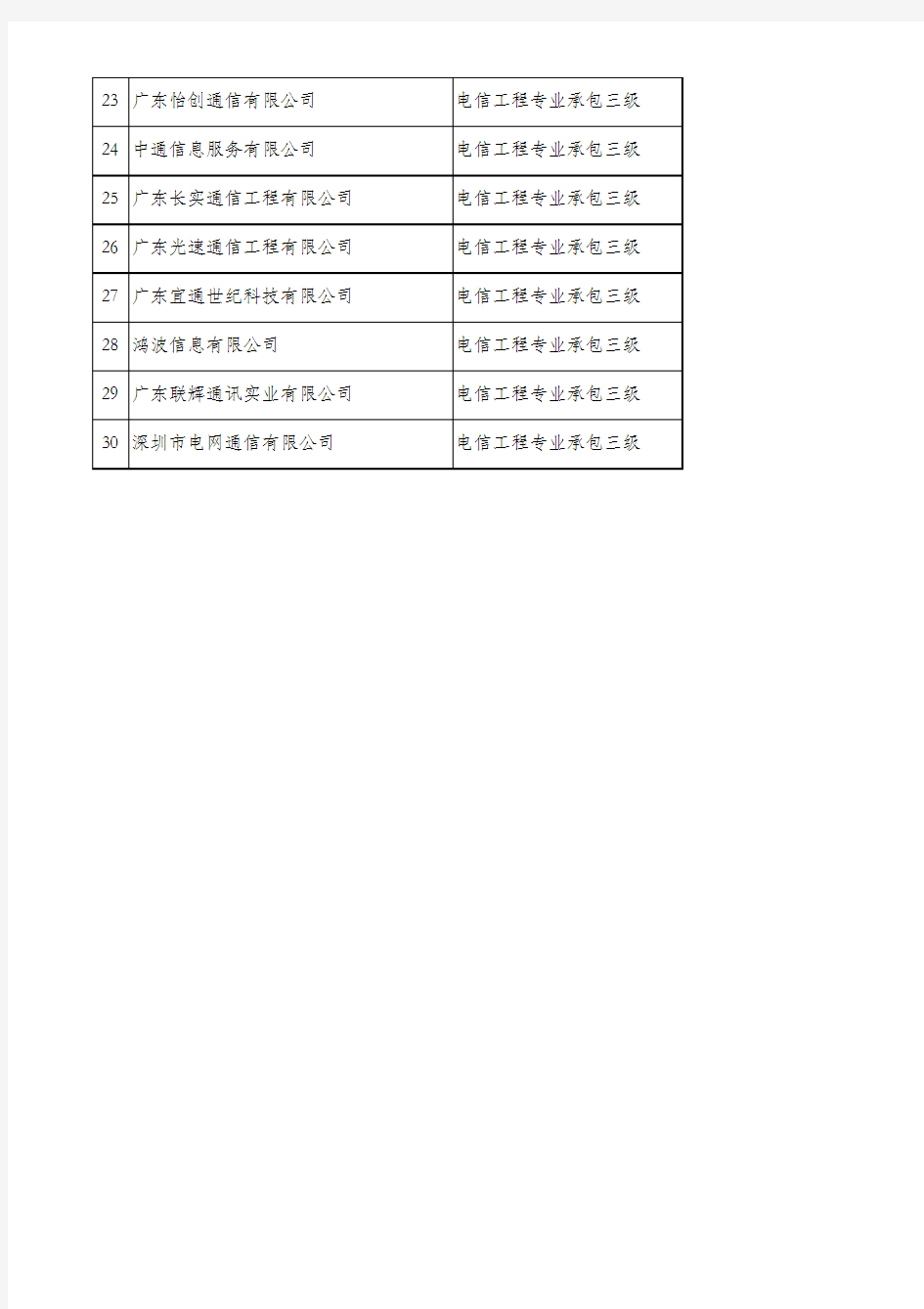 中国通信施工企业资质排名sg(1)(1)