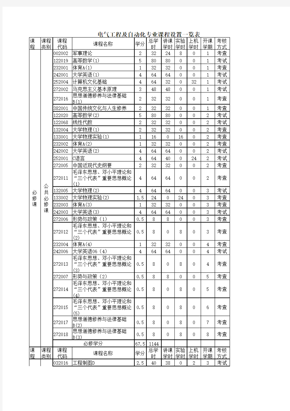 电气工程及自动化专业课程设置一览表