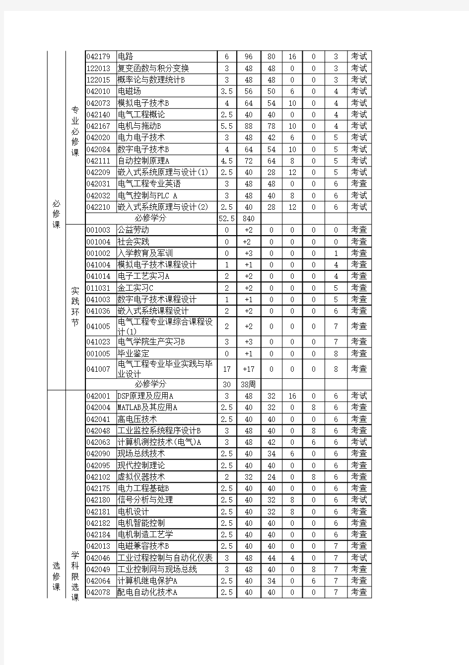 电气工程及自动化专业课程设置一览表