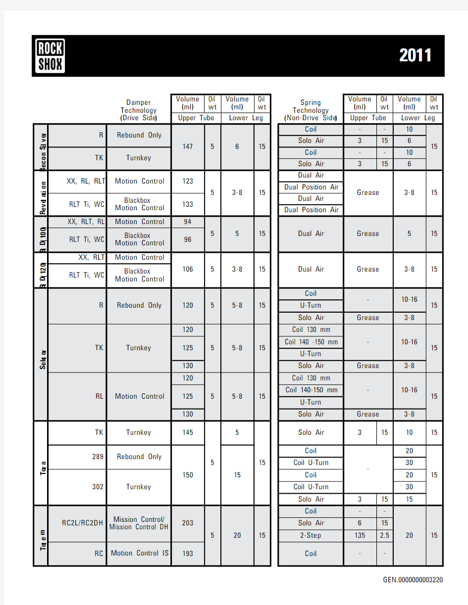 ROCKSHOX 前叉官方 详细油量表 换油保养必备
