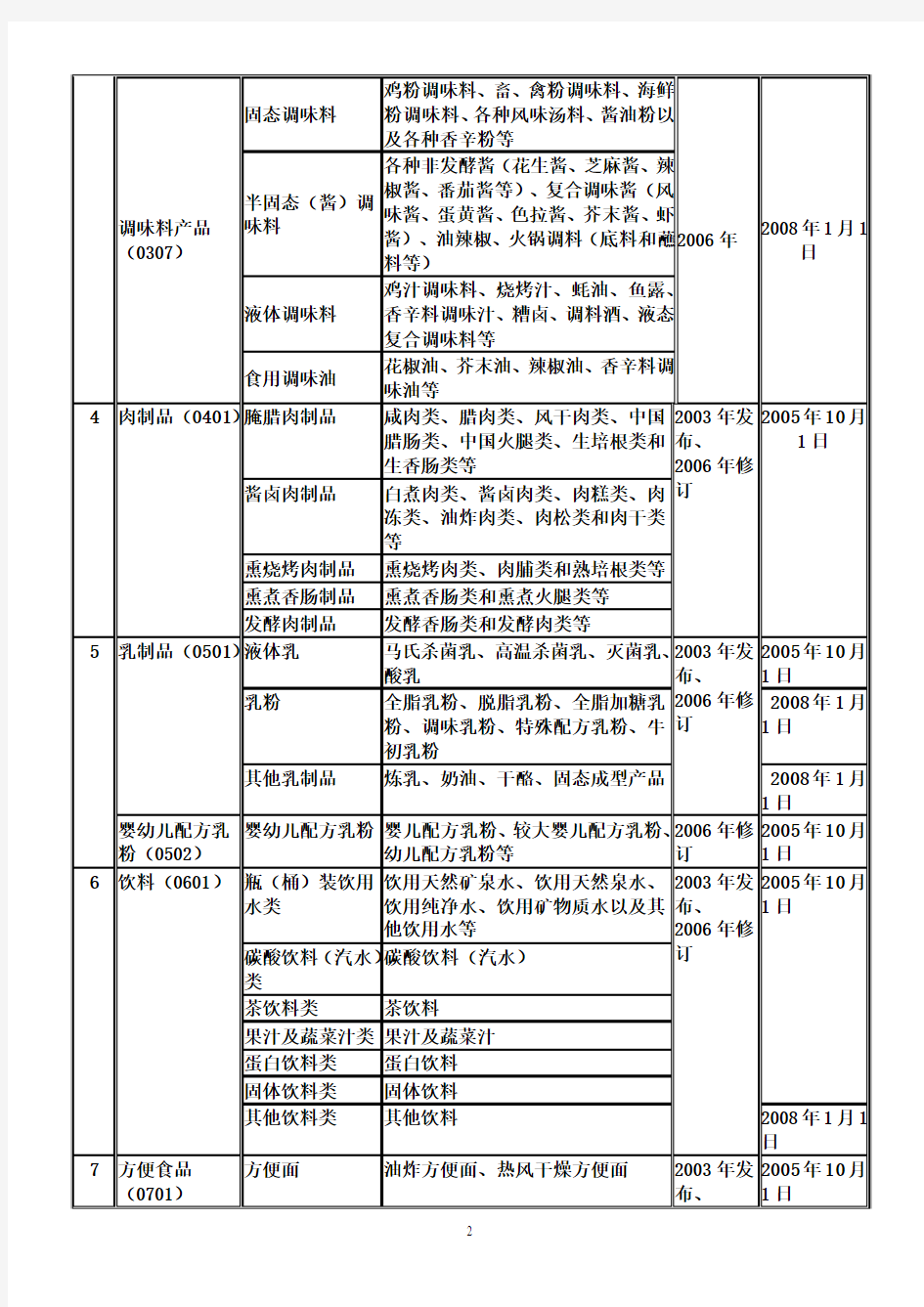 食品质量安全市场准入制度食品分类表(QS28类明细目录)