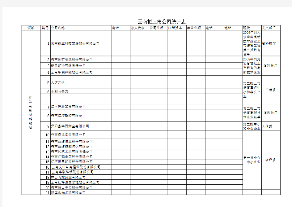 云南拟上市公司统计表