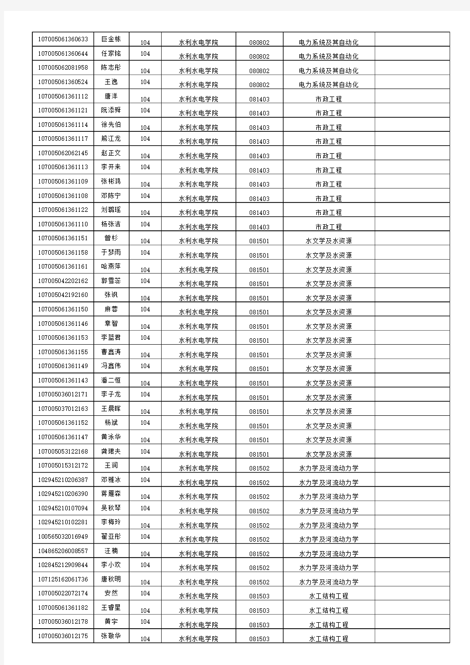 104水电学院—西安理工大学2015年全日制硕士研究生初录名单—更新