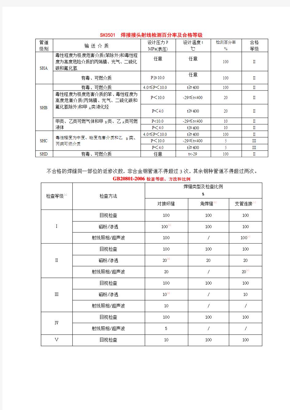 焊接接头射线检测百分率及合格等级