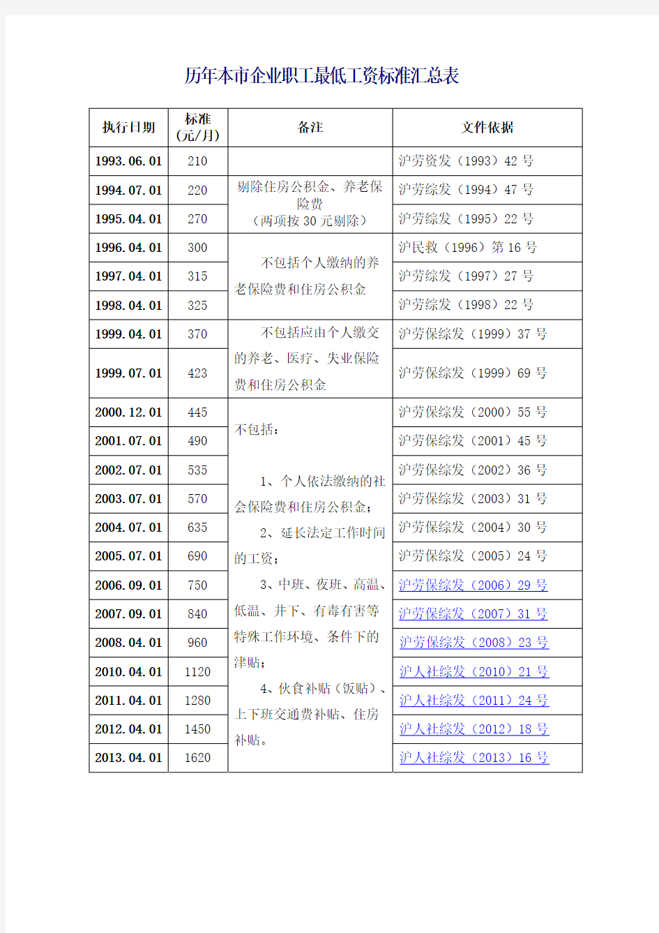 上海历年最低工资标准表