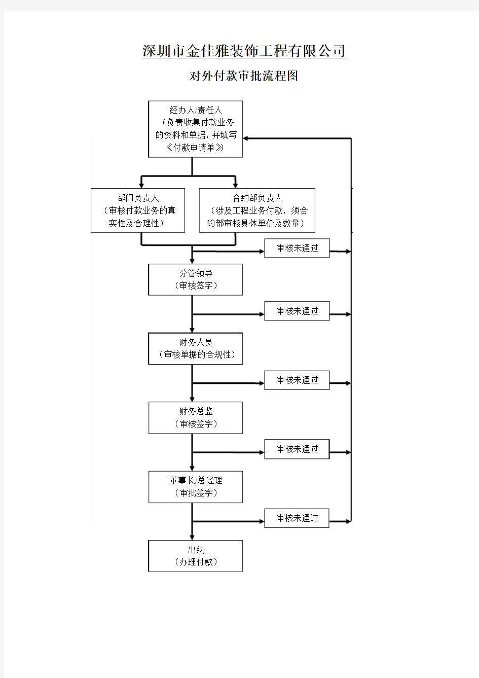 对外付款审批流程图