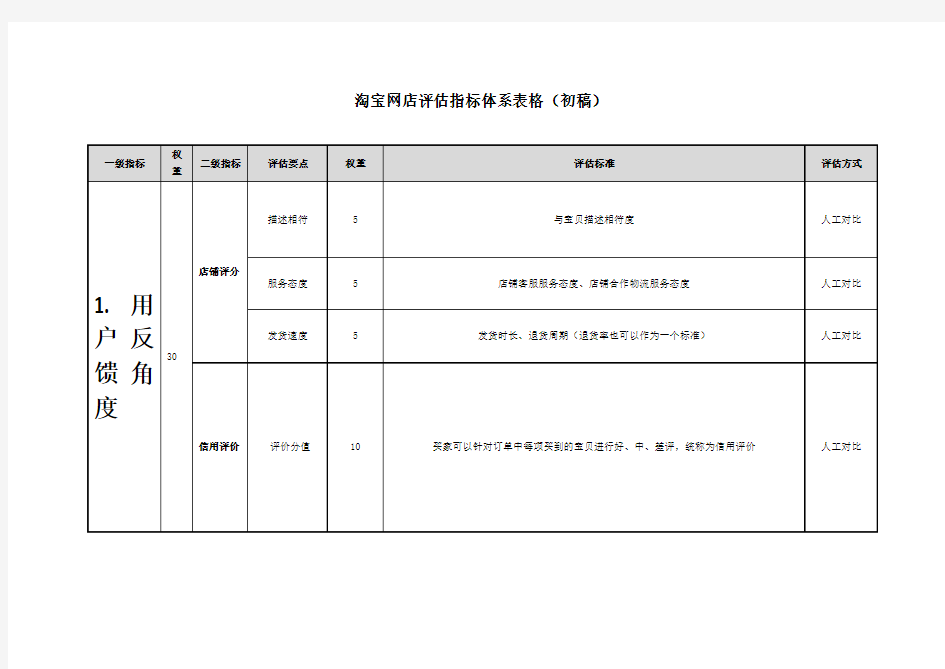 淘宝网店类评估体系指标表