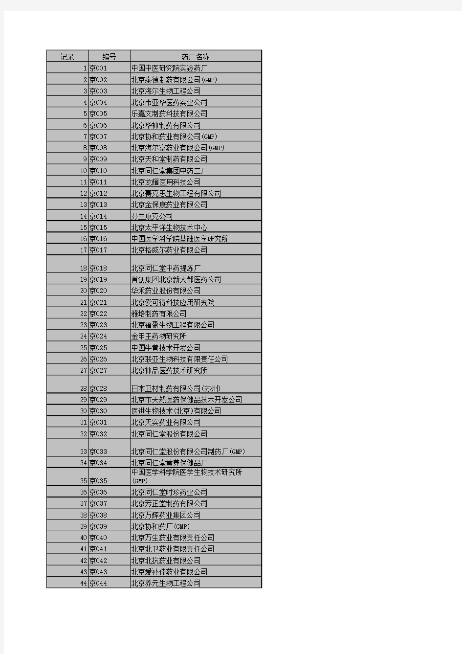 全国各大制药企业名录_xls