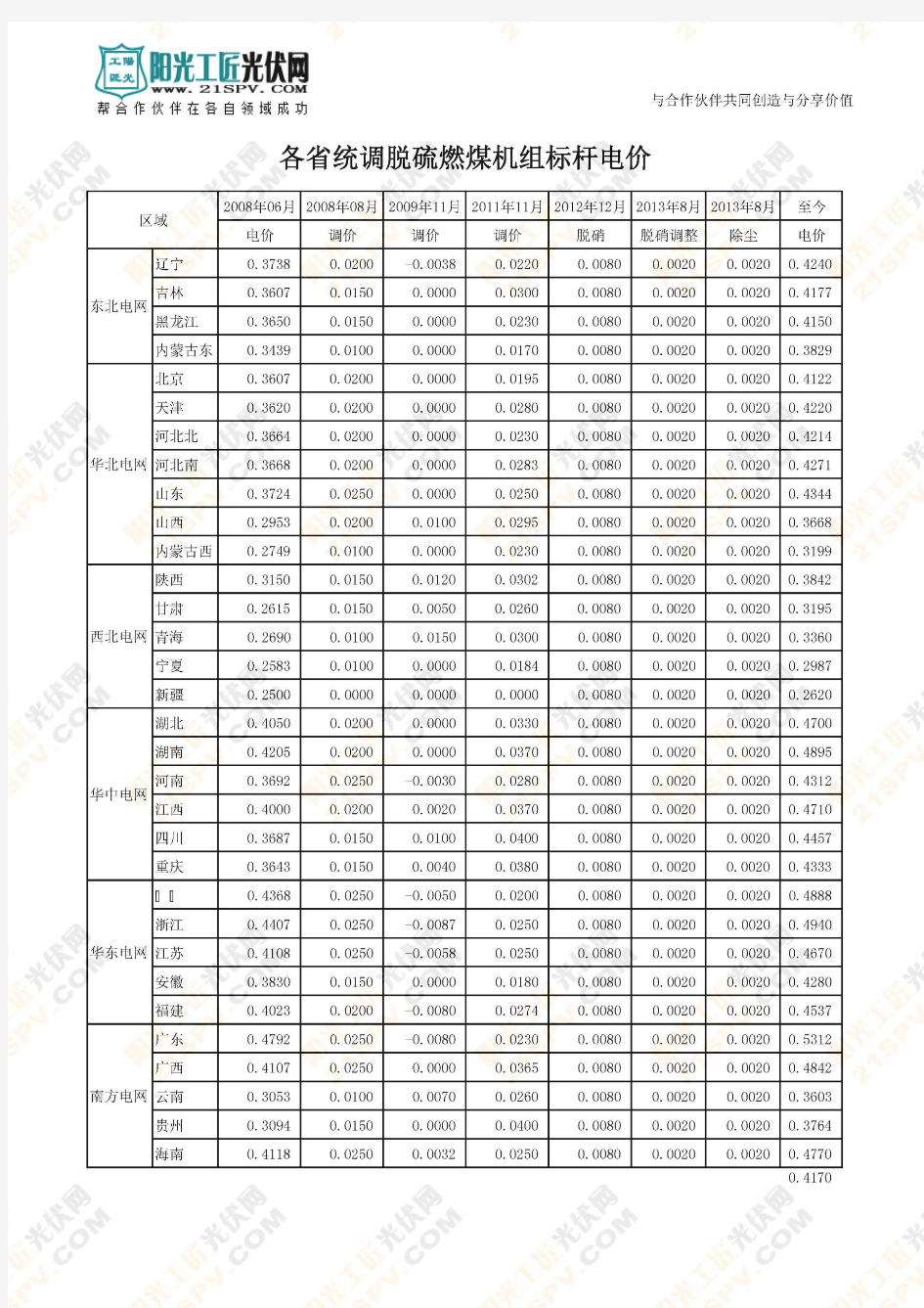 各省统调脱硫燃煤机组标杆电价1