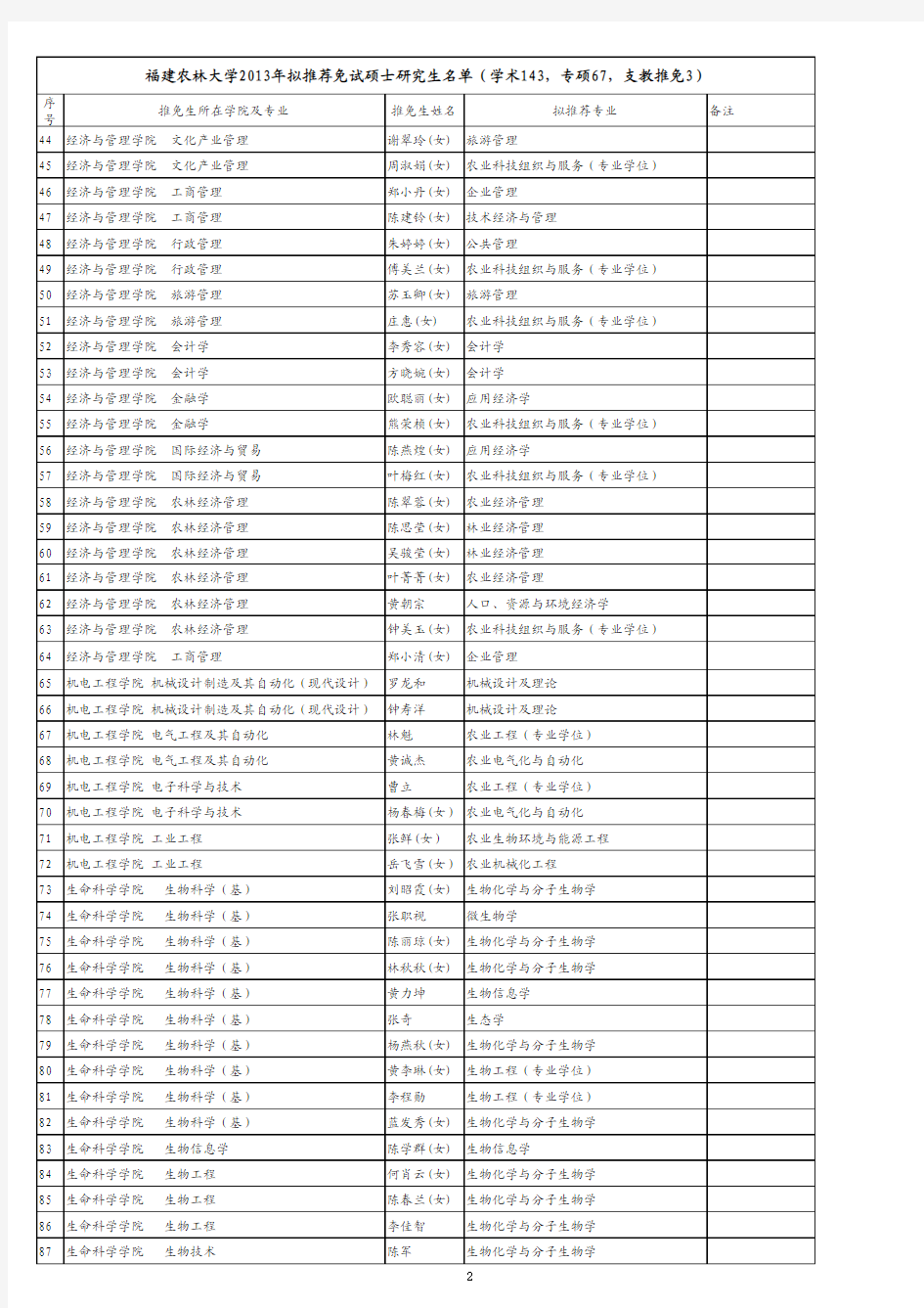 福建农林大学2013年拟推荐免试硕士研究生名单xls