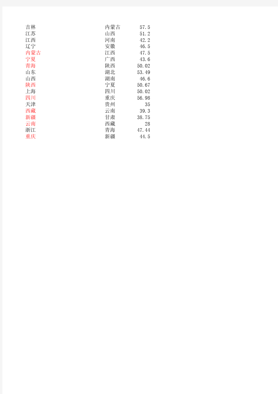 2012年各省市城镇化率