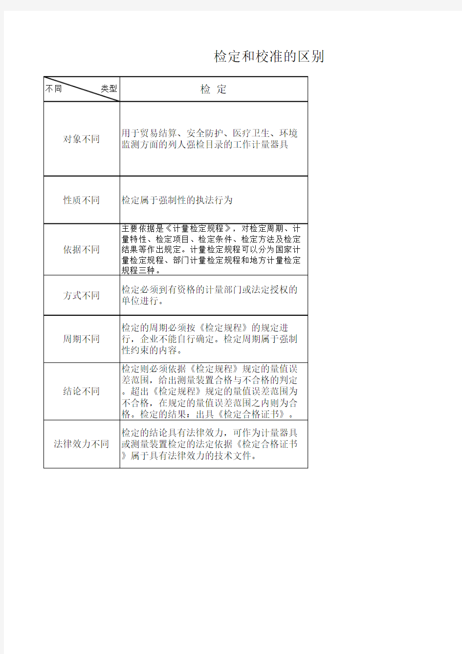 检定和校准的区别