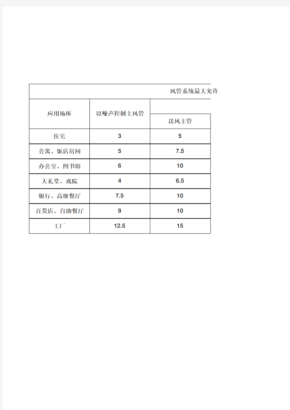 风管风速对照表