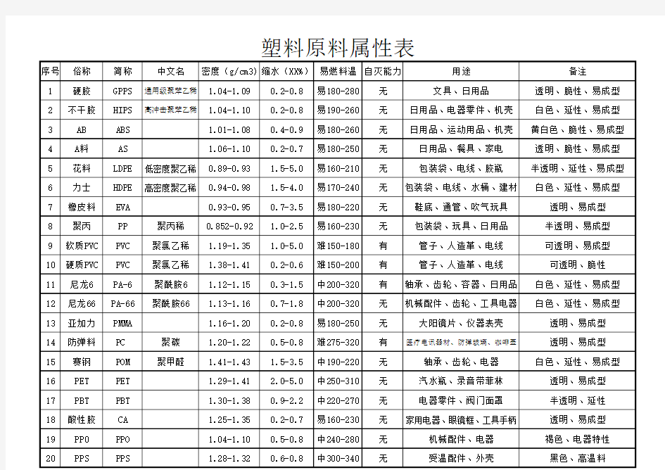 塑料原料属性表