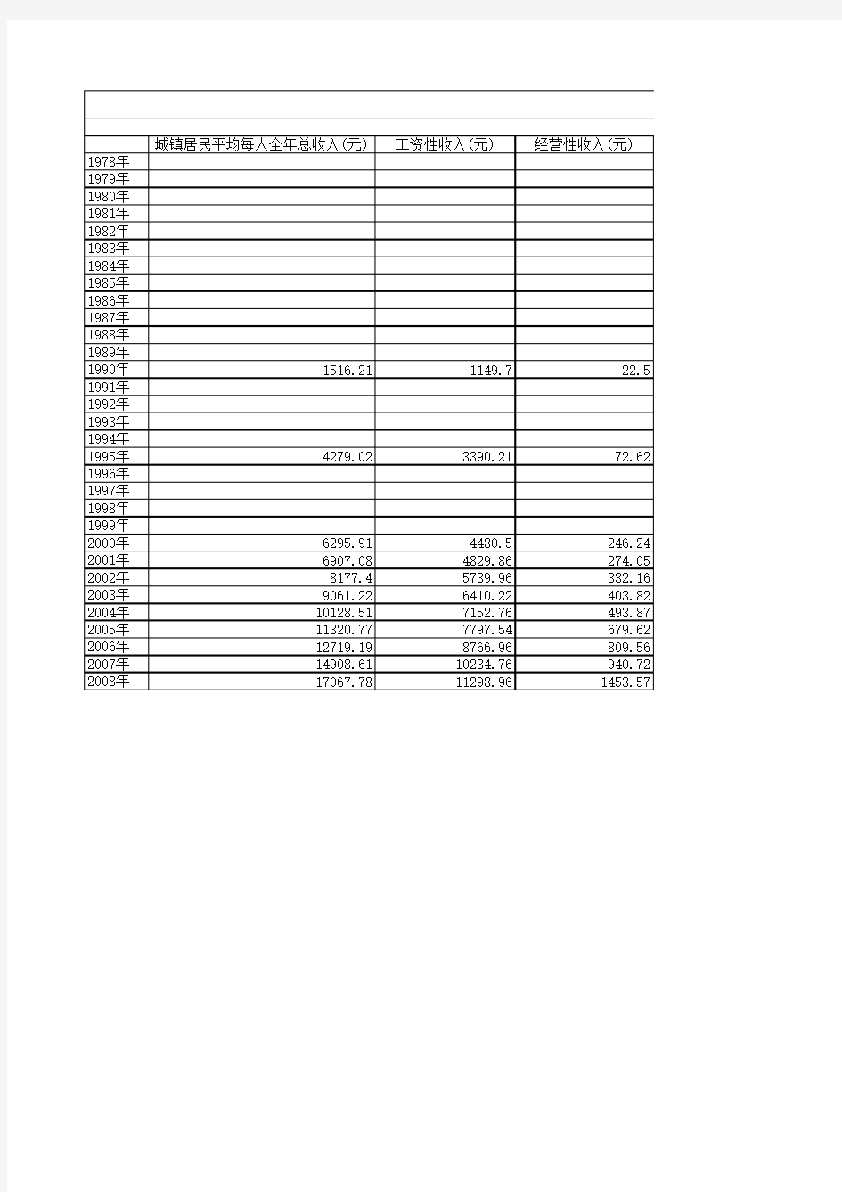 城镇居民平均每人全年总收入等指标年度统计