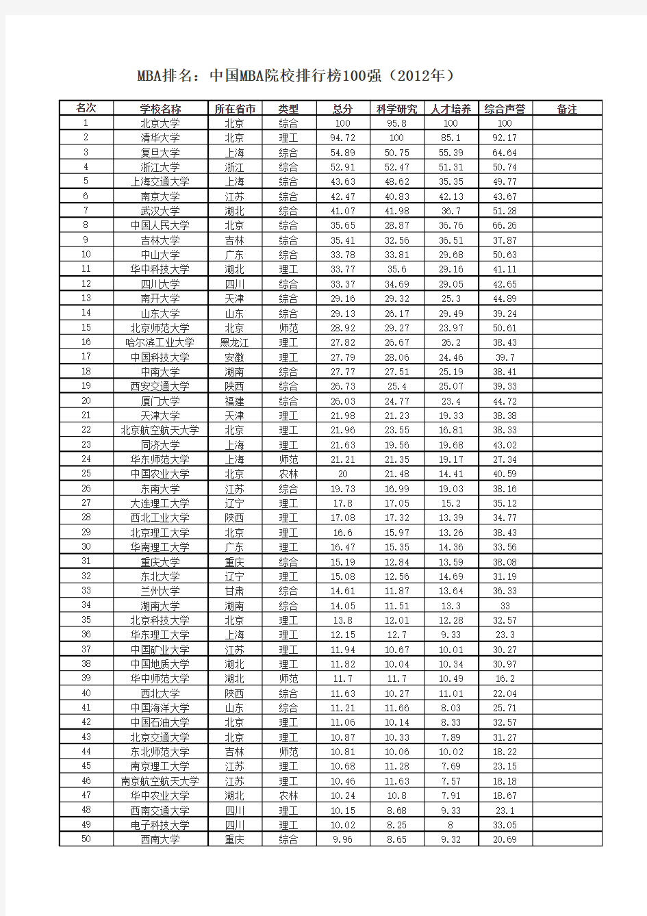 MBA排名：中国MBA院校排行榜100强(参考)