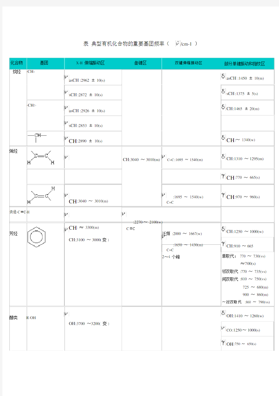 红外吸收光谱特征峰特别整理版.doc
