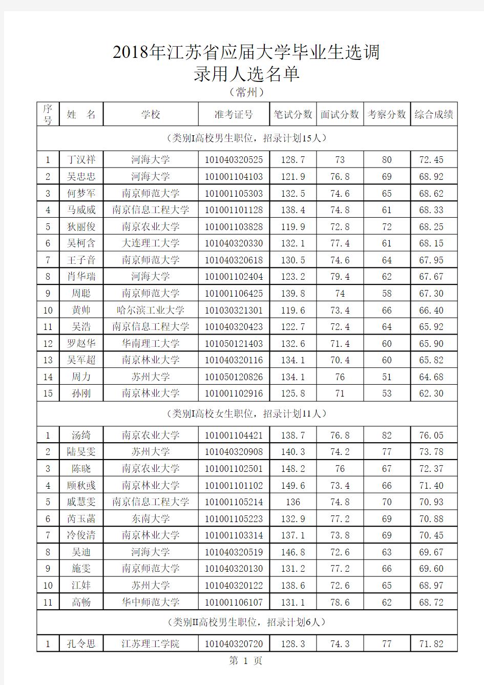 2018年江苏省选调录用名单04常州