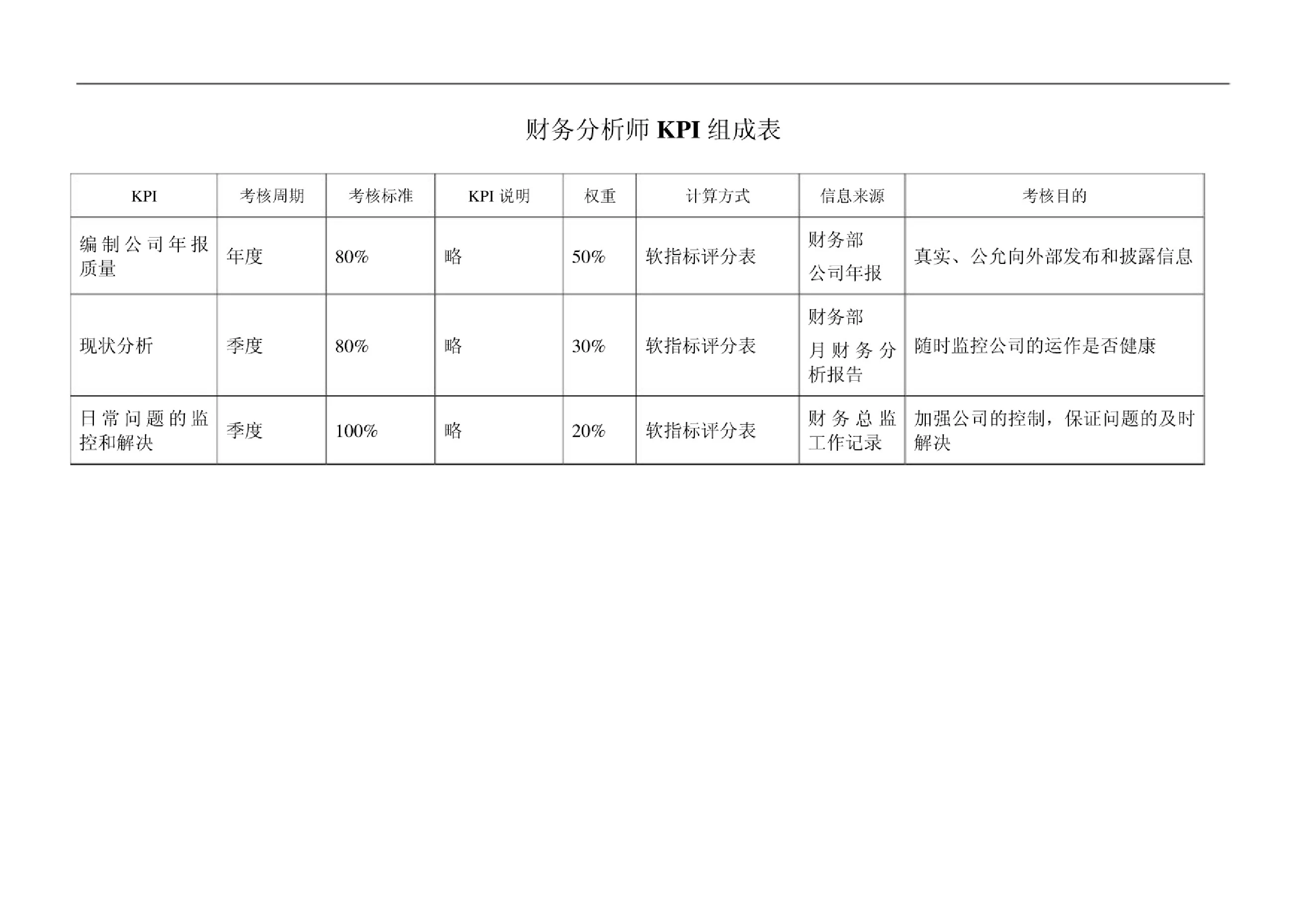 财务部财务分析师关键业绩考核指标(kpi)