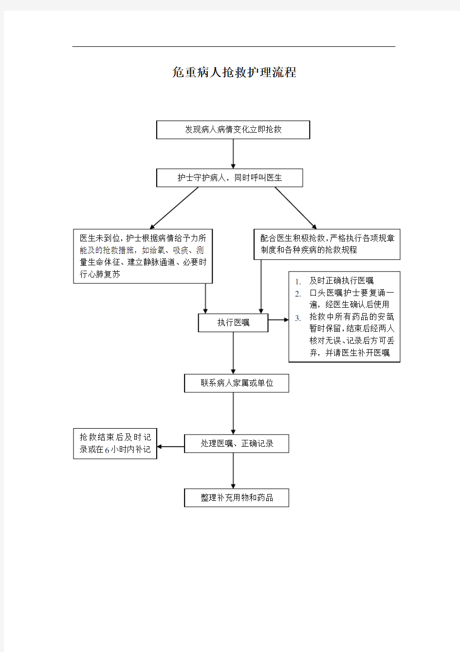 危重病人抢救护理流程