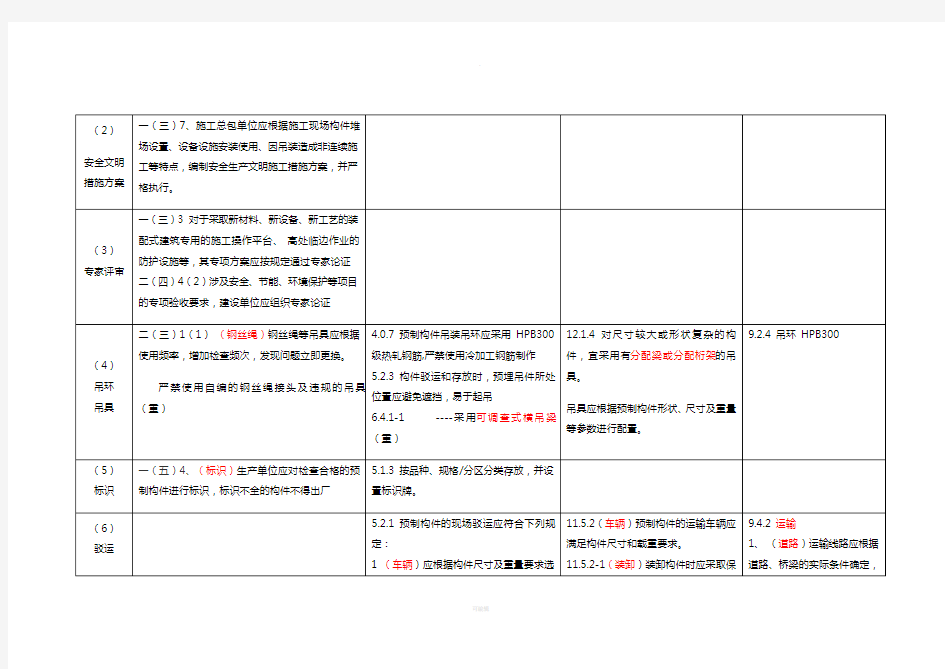 砼结构装配式建筑规范文件要求对比表(安全)