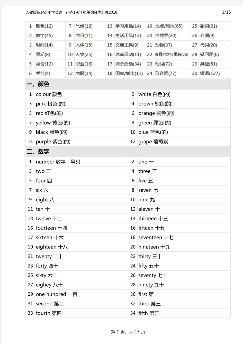 人教版新起点小学英语一起点1-6年级单词分类汇总2018(优.选)