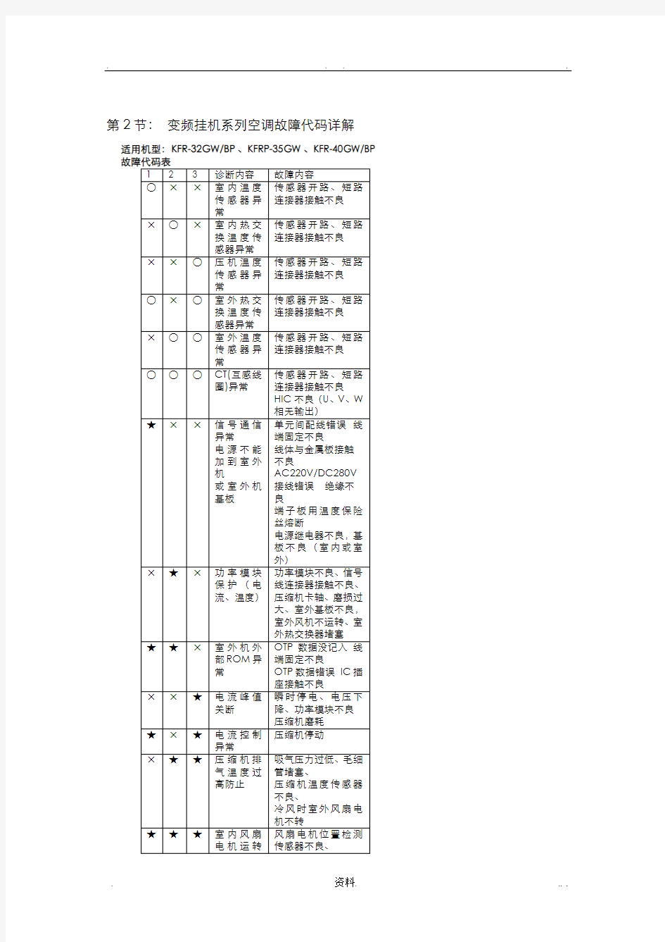 海信变频定变空调故障代码汇总