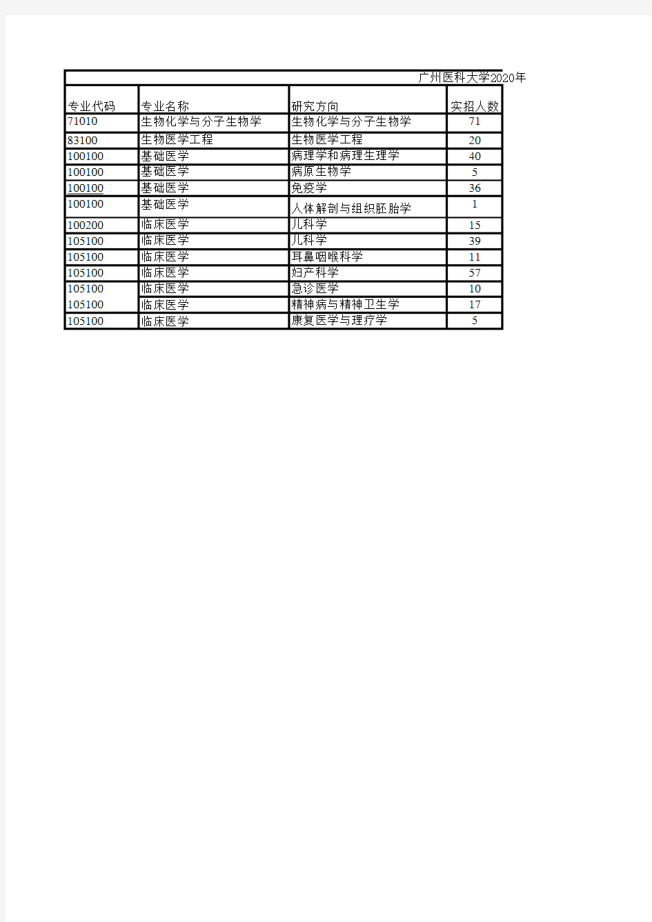 考研之窗--广州医科大学2020年报录比