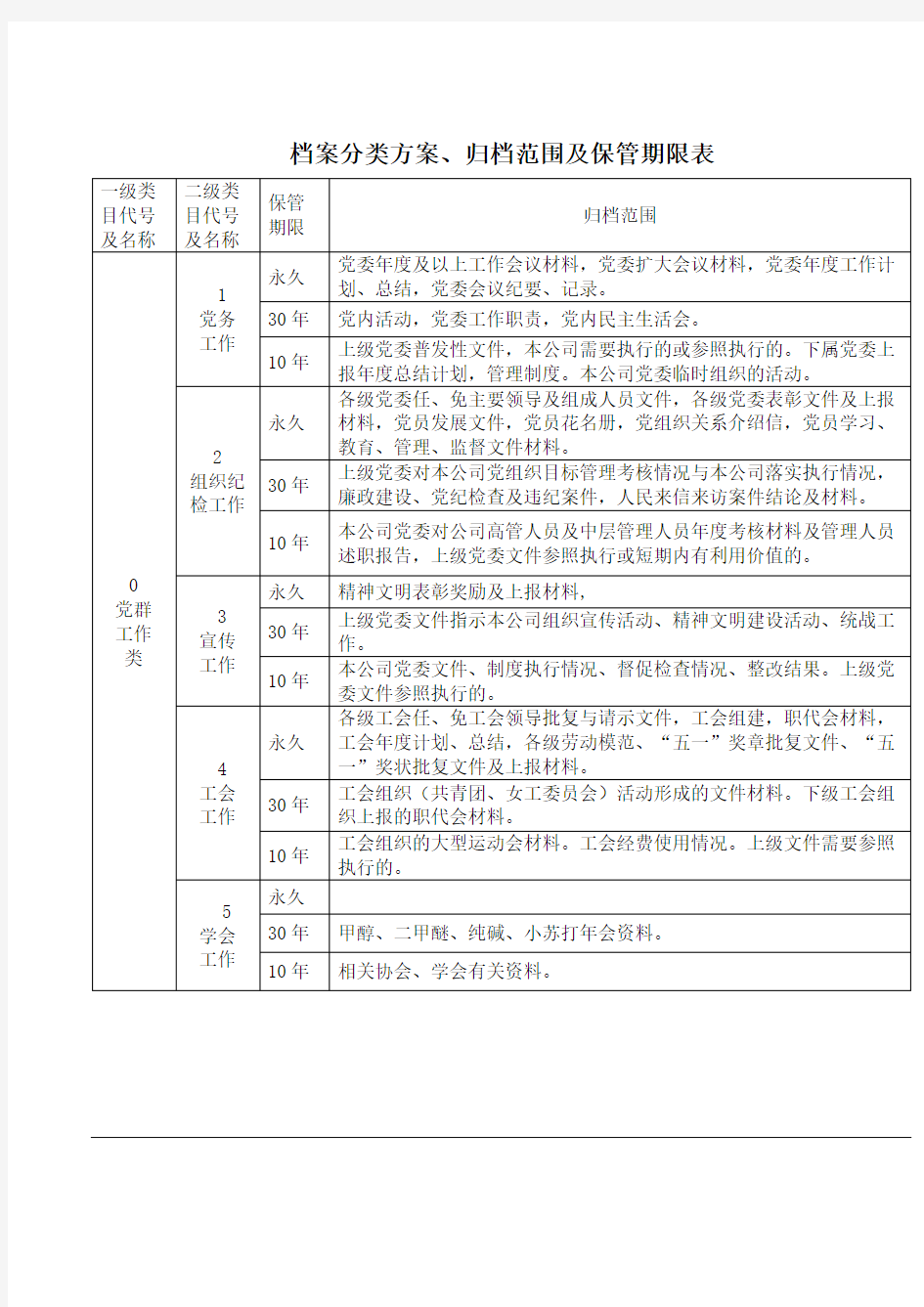 档案分类方案、归档范围及保管期限表