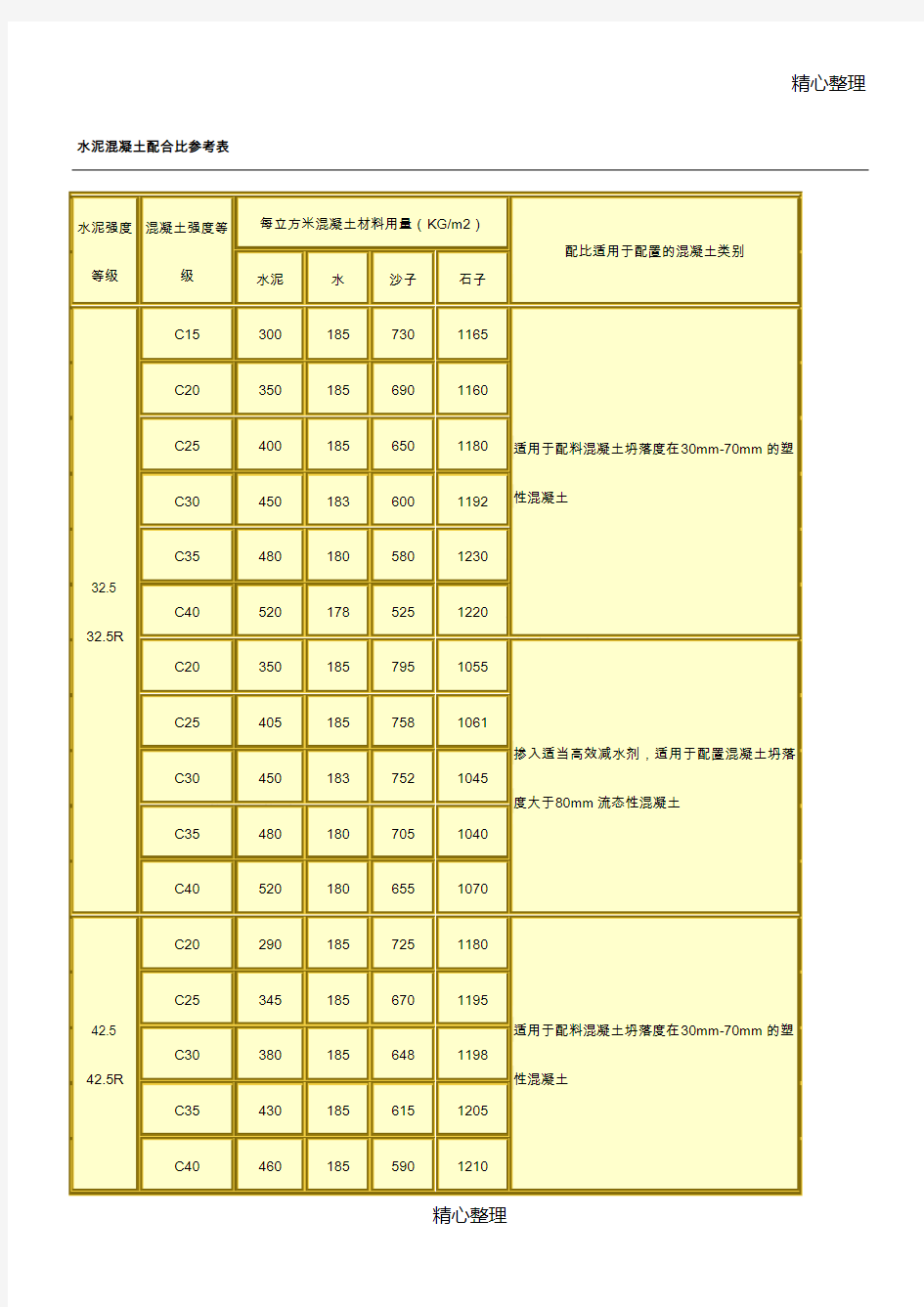 水泥混凝土配合比参考表