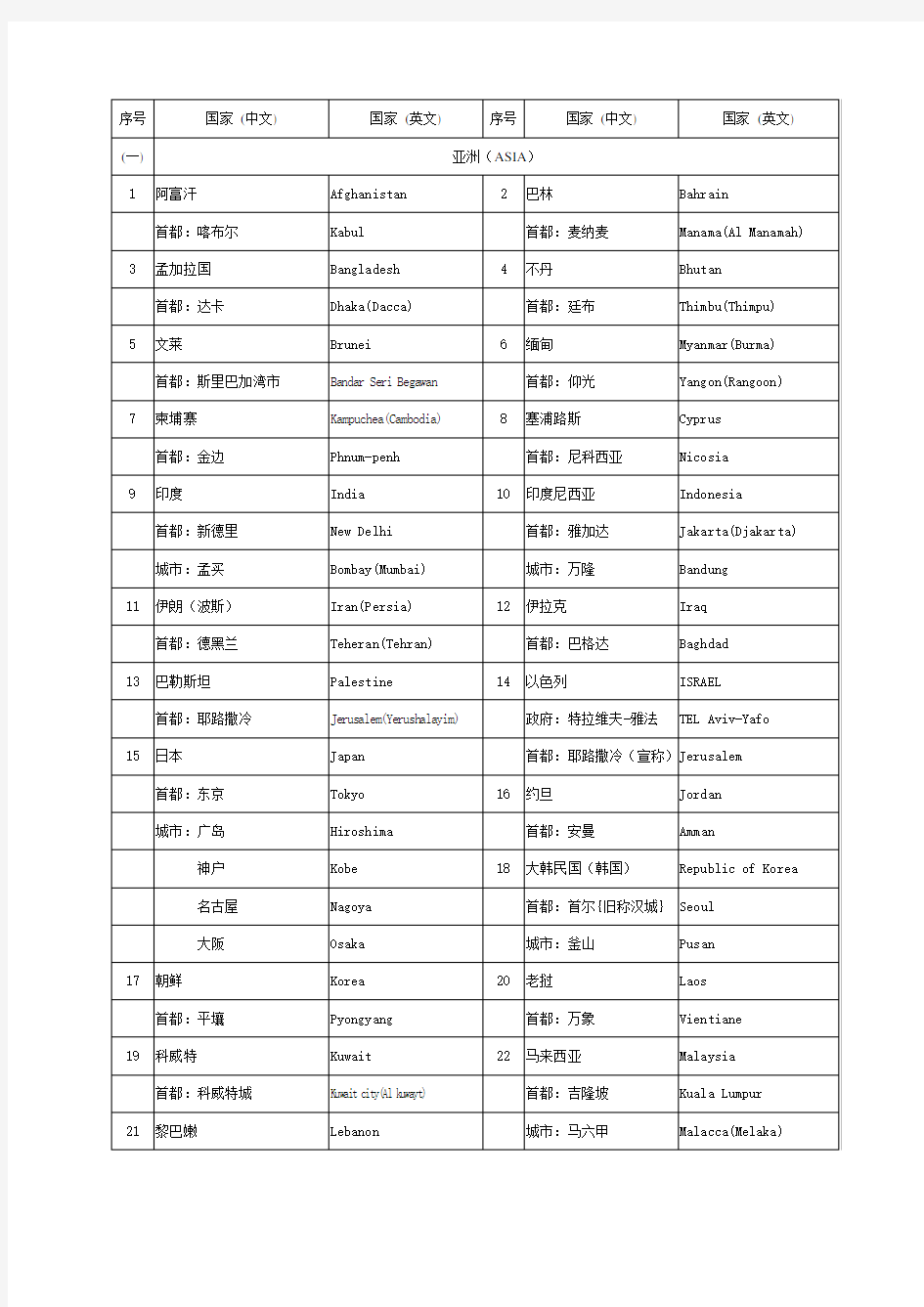 世界各国(地区)及其首都(首府)、主要城市名称(中英文对照)解读