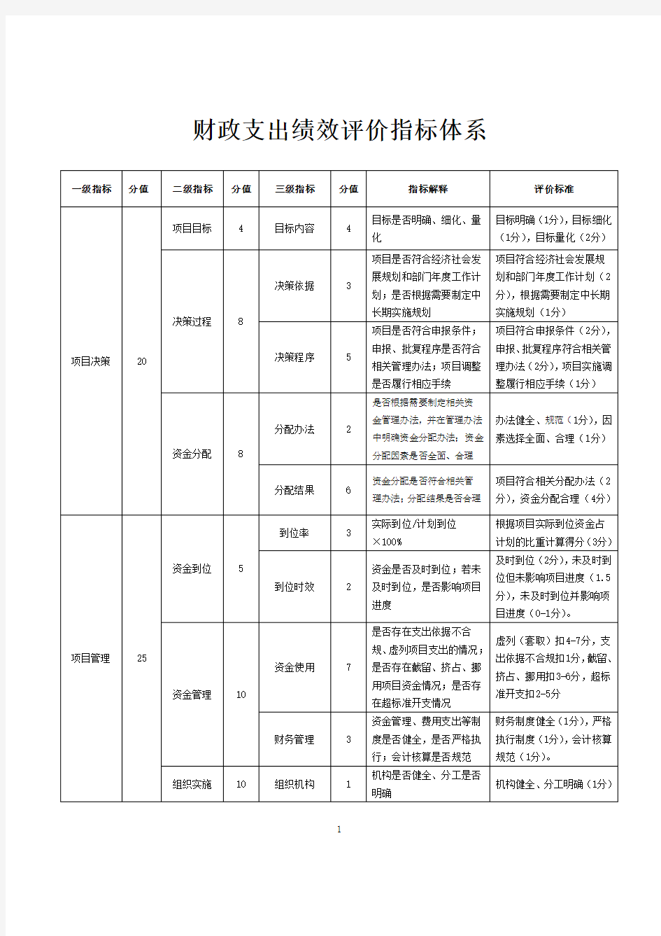 财政支出绩效评价指标体系