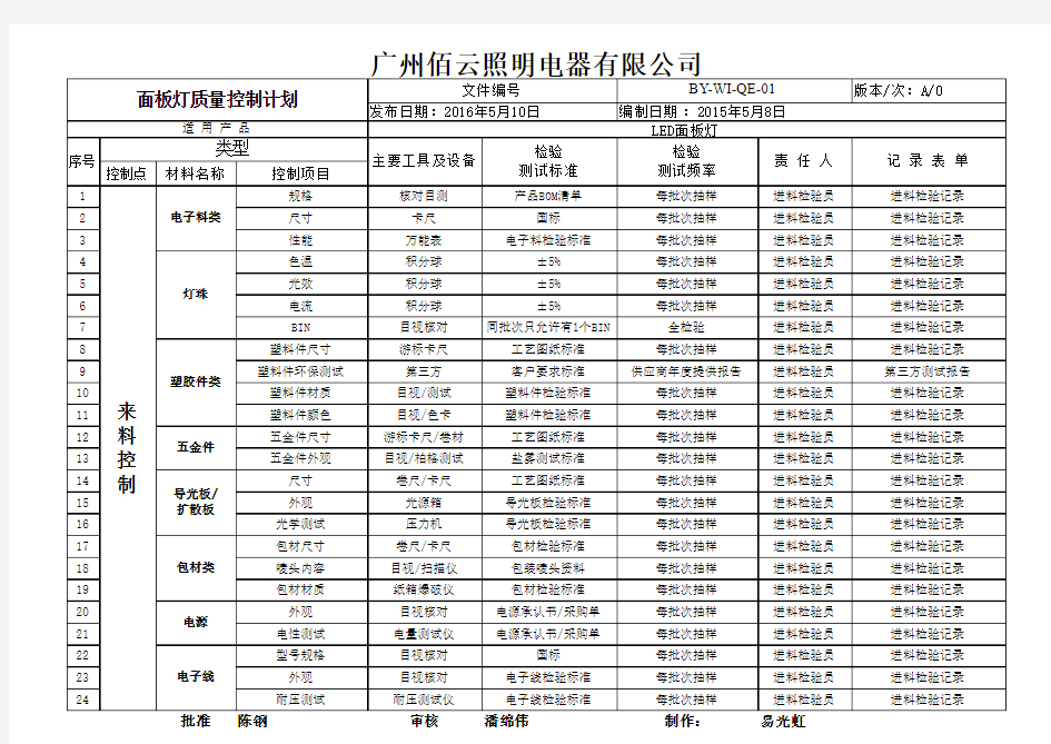 面板灯质量控制计划