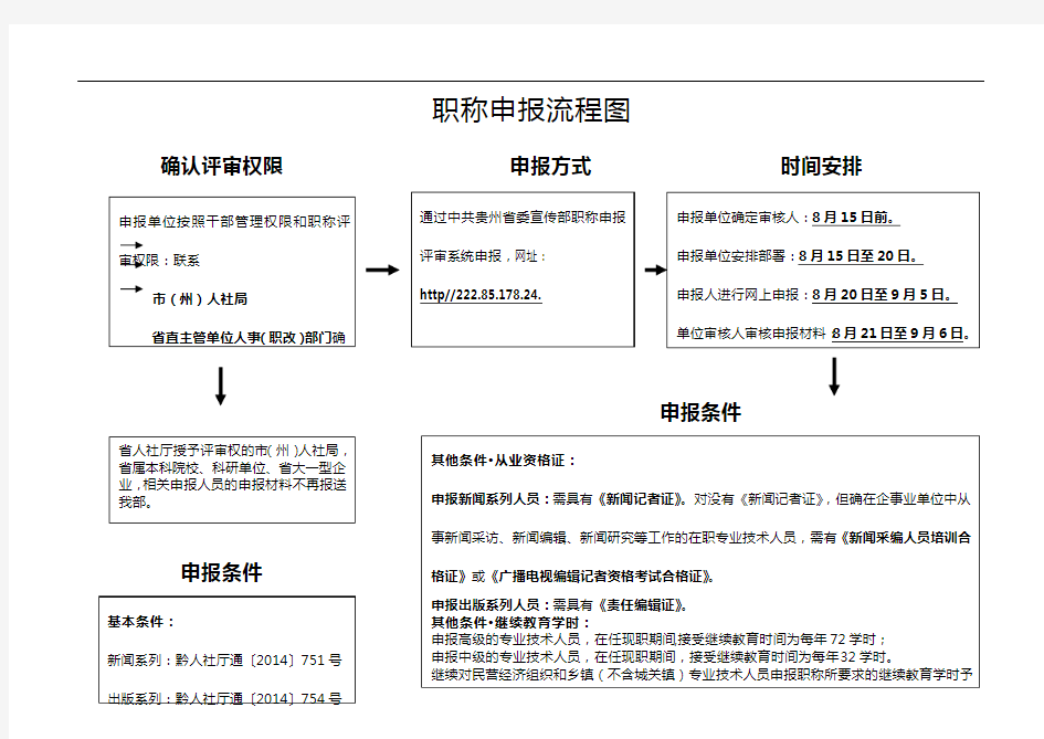 职称申报流程图【模板】