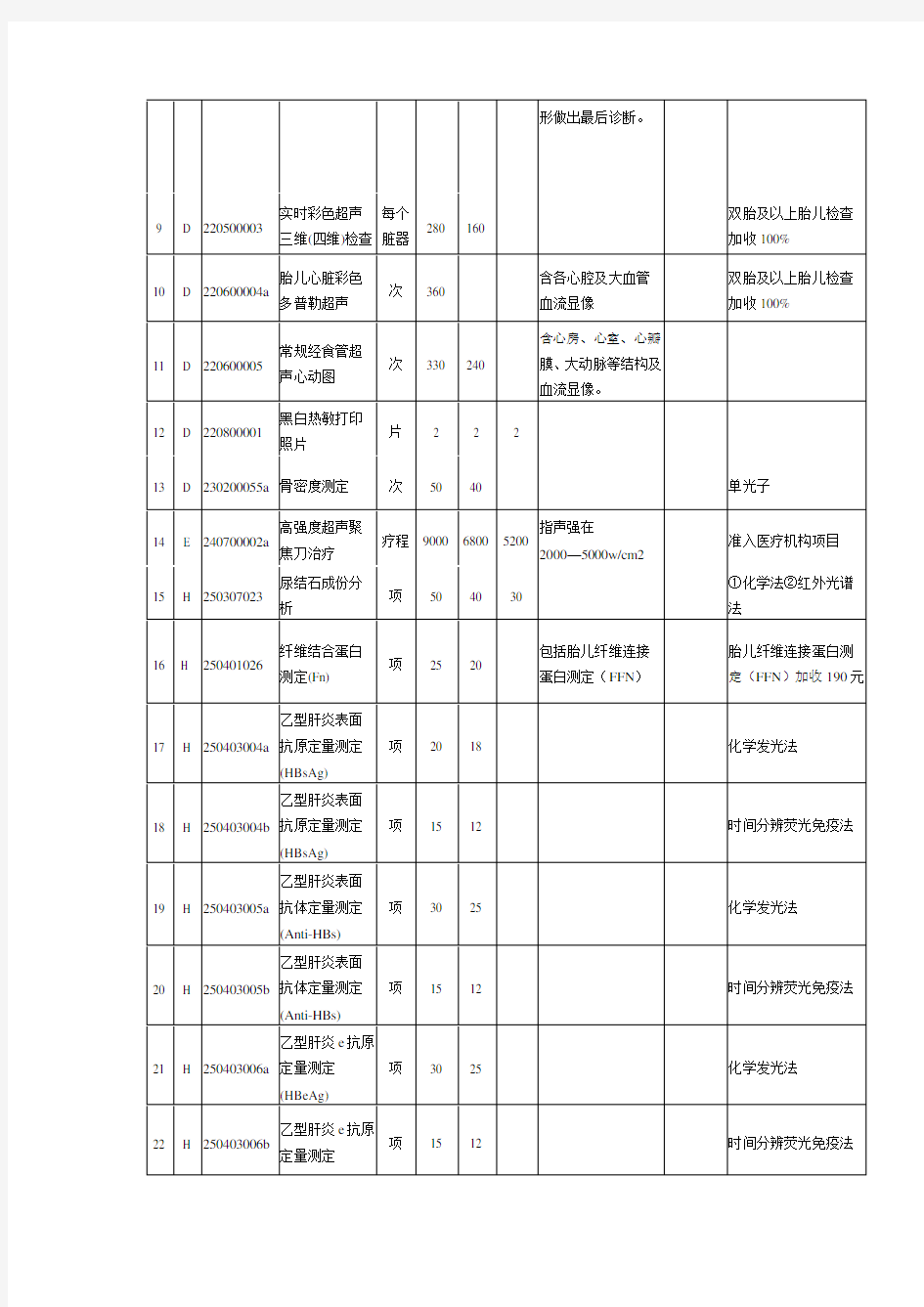 2017年全省医疗服务项目价格