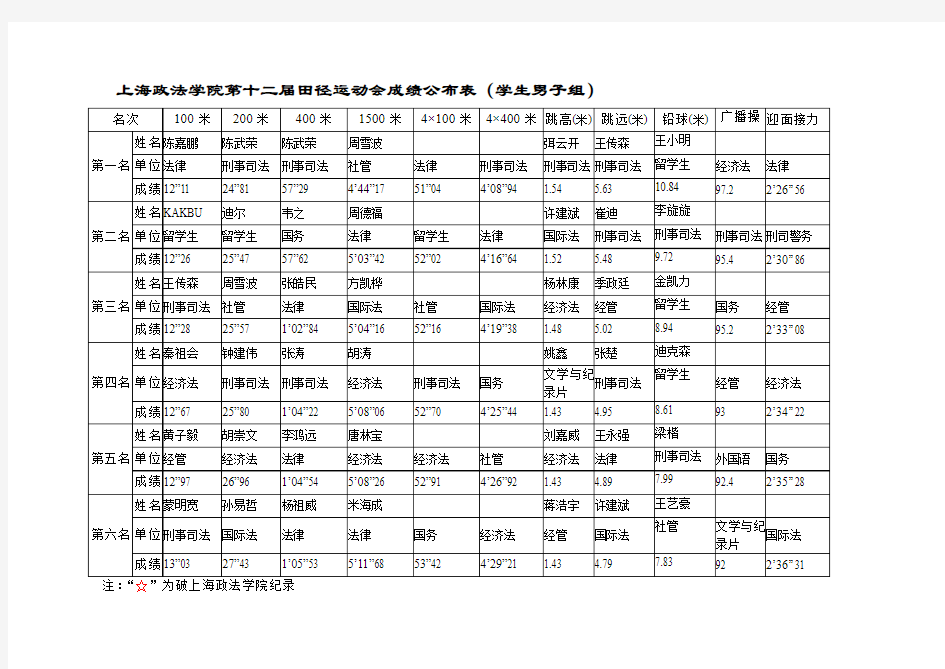 上海政法学院第十二届田径运动会成绩公布表学生男子组