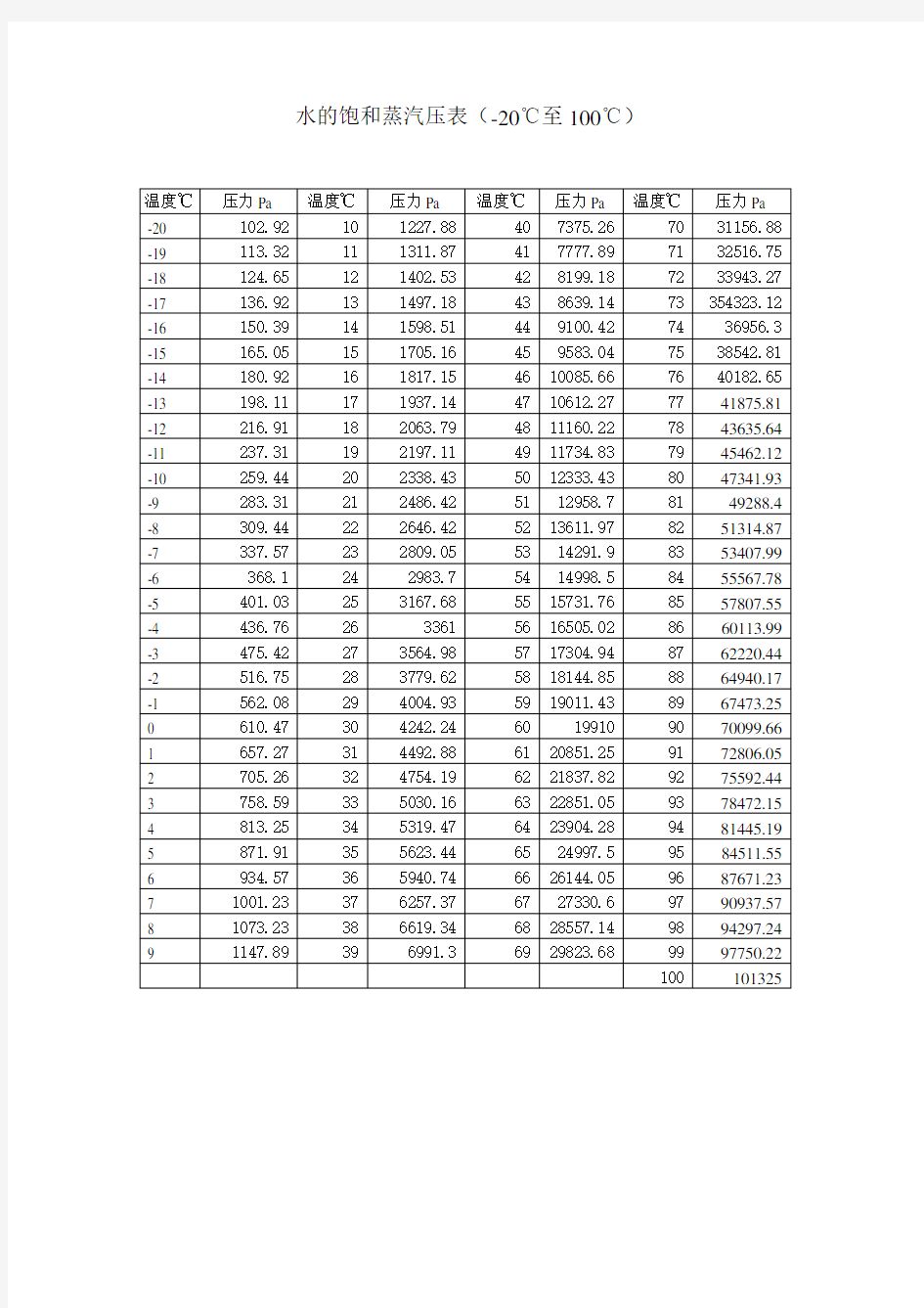 水的饱和蒸汽压表