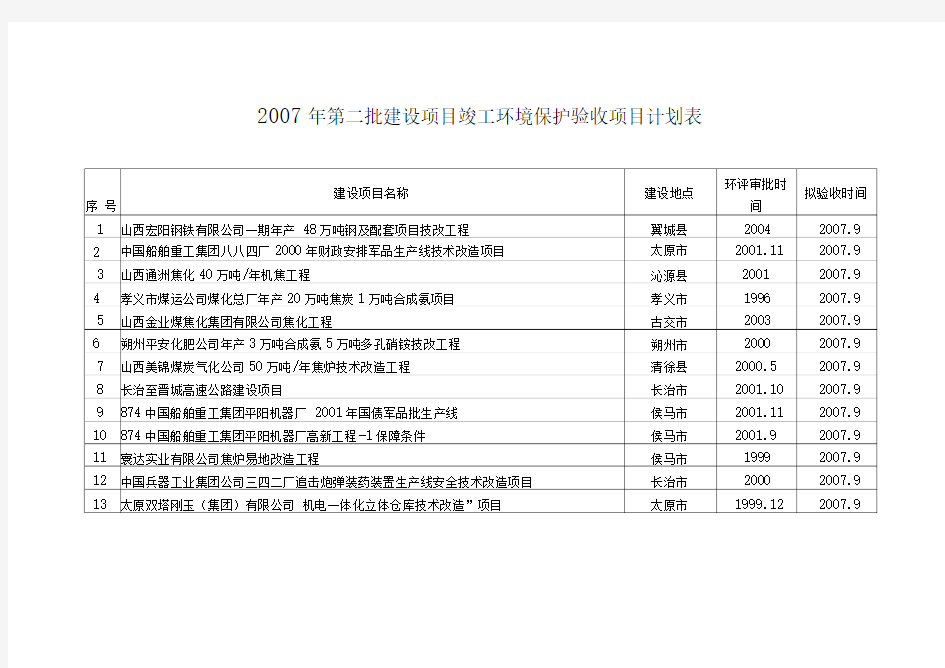 精品参考2007年第二批建设项目竣工环境保护验收项目计划表