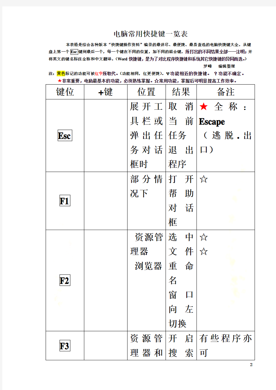 电脑常用快捷键一览表