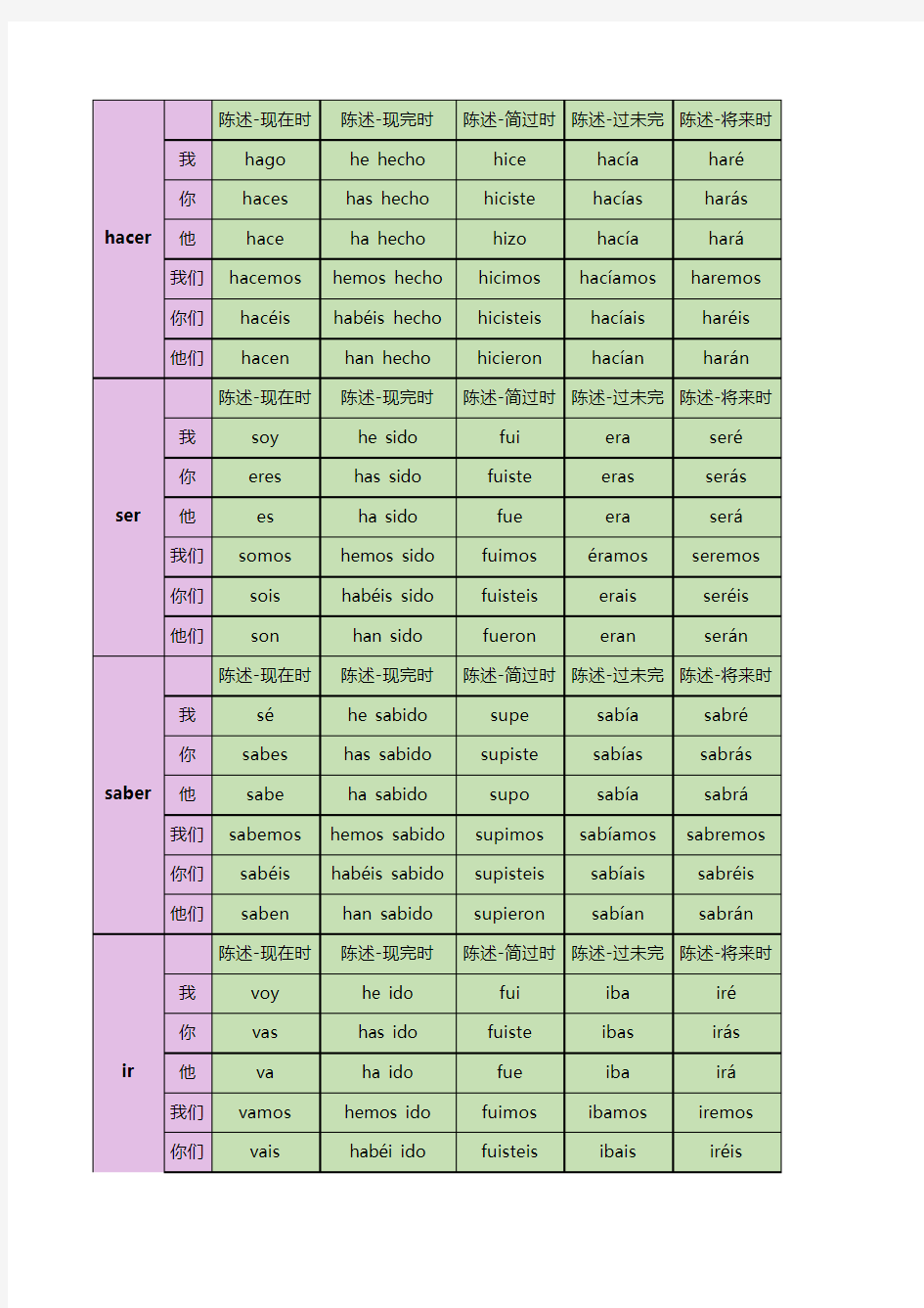 西语常用动词变位表格