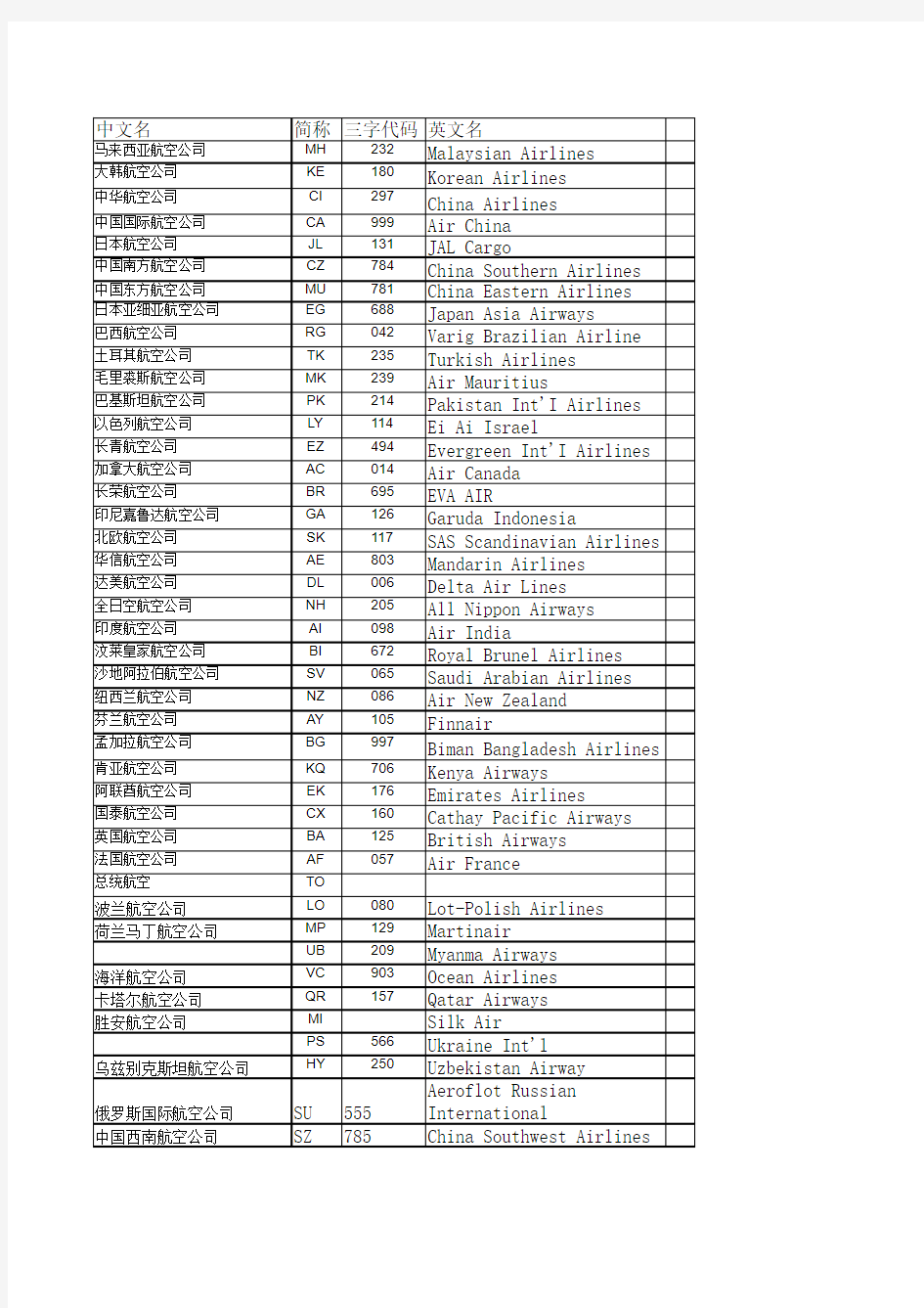 全球港口、全球机场三字代码、航空公司简称、空运航程表.xls