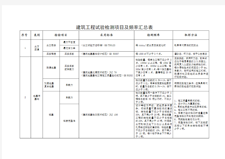 建筑工程试验检测项目及频率汇总表.