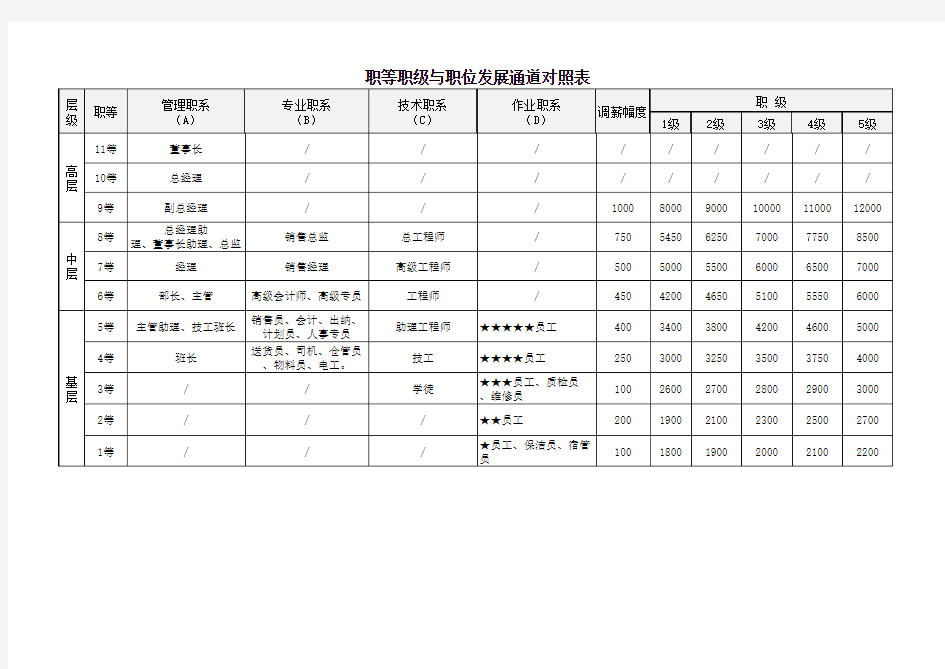 薪酬体系-职级薪资对照表