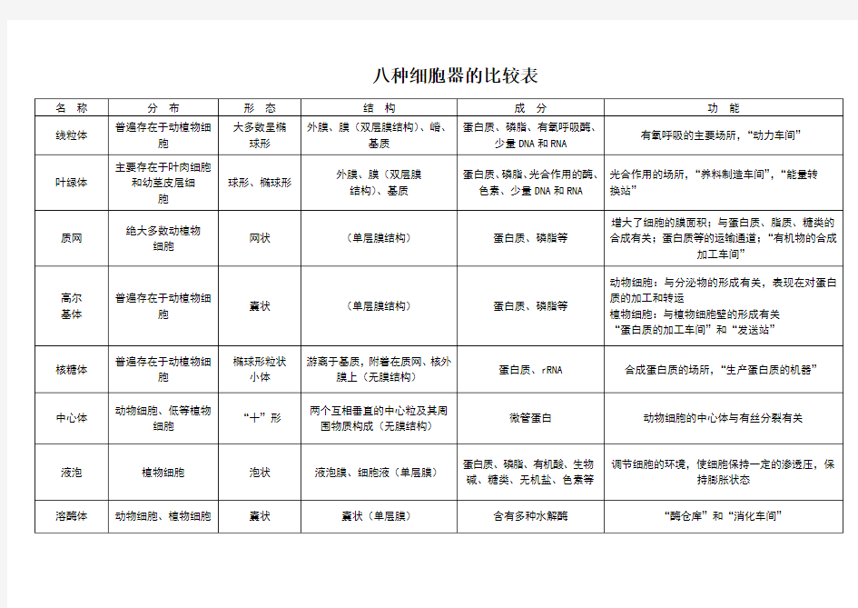 高中生物细胞器表格讲解与例题解析(含答案)