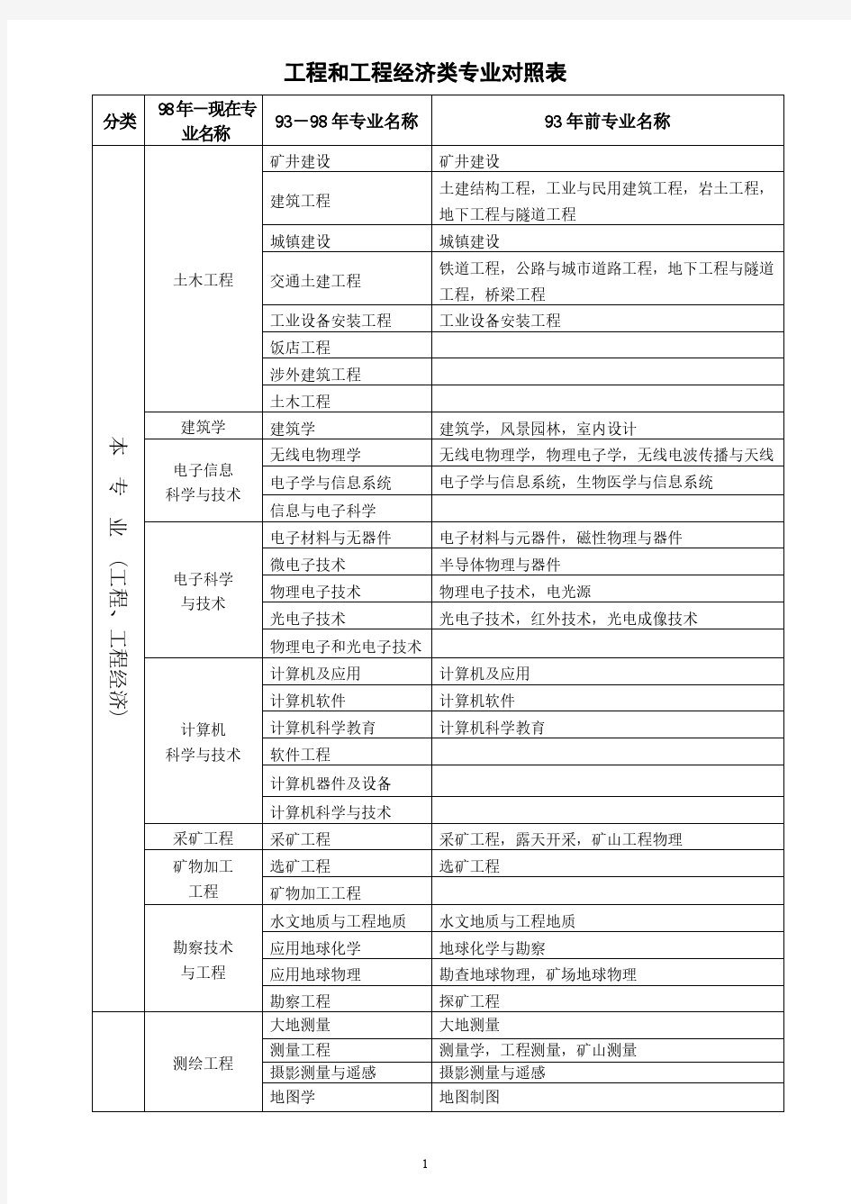 二建报考专业对应表